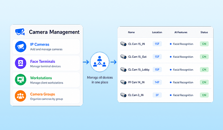 Watch up to 9 cameras live with a real-time face-event panel. Add-On