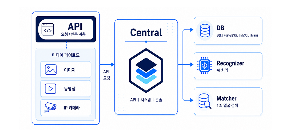 미디어 페이로드는 API 요청/연동 계층을 거쳐 Central로 전달되며, 데이터베이스를 기반으로 하는 Recognizer와 Matcher 모듈로 분배됩니다